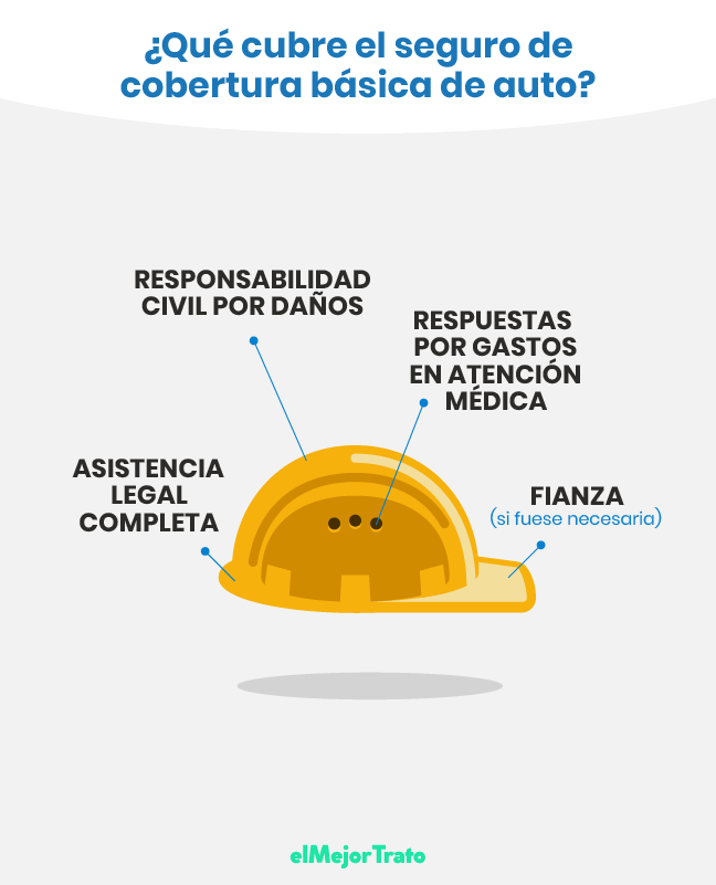 Seguro de Auto de Cobertura Básica: ¿Cuánto Cuesta?