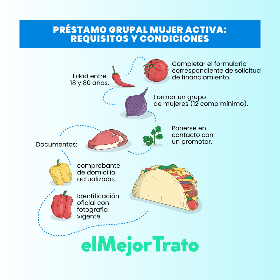 ¿Cómo funcionan los Préstamos Grupales de Mujer Activa (Crediclub)? Beneficios, Requisitos, Sucursales, Teléfonos