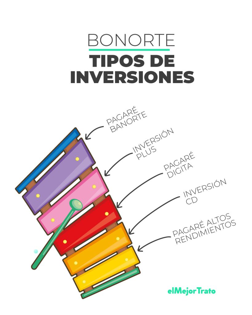 Inversiones en Banorte, descubre todas las formas de invertir tú dinero en México