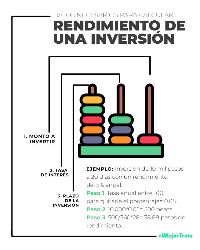 Calcular el rendimiento de una inversión en México